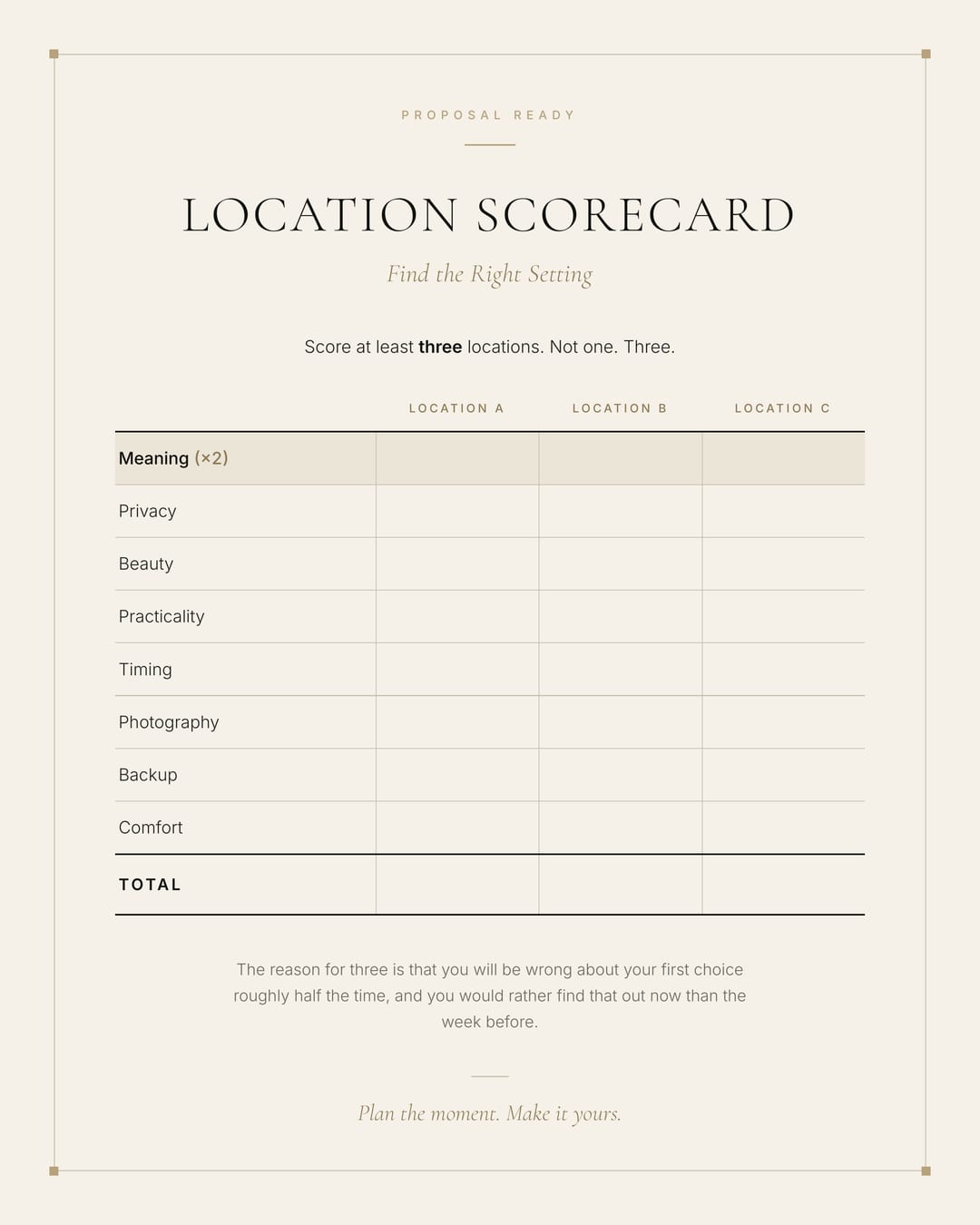 The Location Scorecard worksheet, showing Meaning weighted double above Privacy, Beauty, Practicality, Timing, Photography, Backup and Comfort, scored across three columns.
